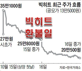 빅히트 환불일 가능해? 제도는 있다.