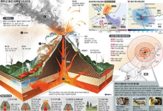 백두산 지진과 지하 좋은정보