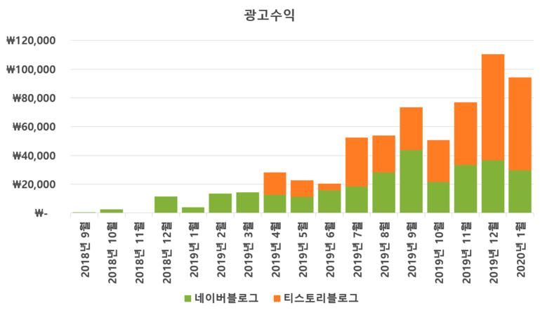 네이버블로그 신규 마캐팅 유형 추가 의도 (vs 아이드센스) !!