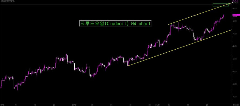 크루드오일(Crudeoil) 추세매매 전략.