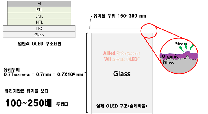 2. OLED 기판(Substrate) 이야기
