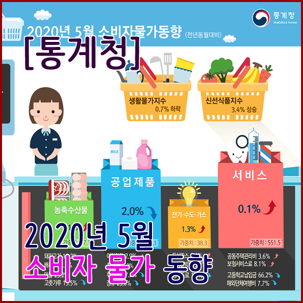 [통계청] 2020년 5월 소비자물가동향