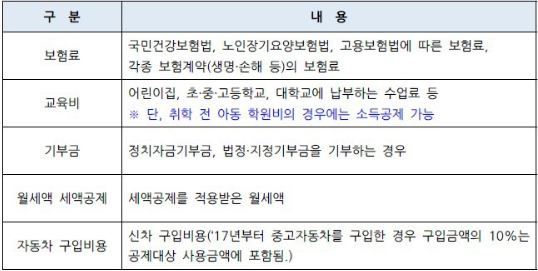 2018년 연말정산소득공제 신용카드, 체크카드, 현금영수증 세액공제 항목