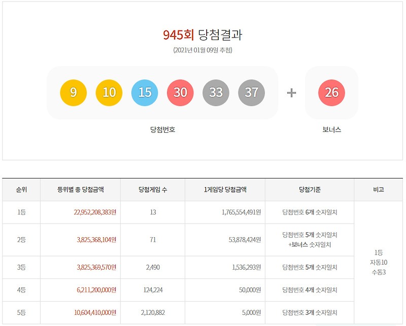 이번주 로또946회 예상번호 추천