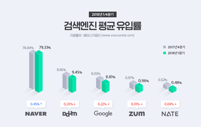 포털사이트 점유율 2018 함께 확인하시죠.