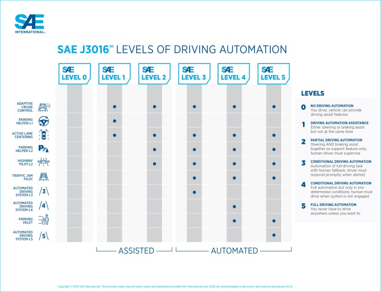 자율주행 레벨 분류 그냥 - SAE 봅시다