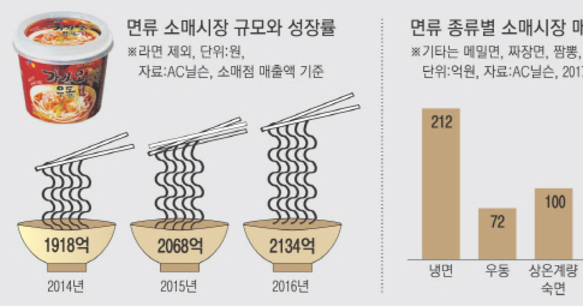 졸아든 전통의 강자 '라면' 펄펄 끓어 오르는 '생면류'