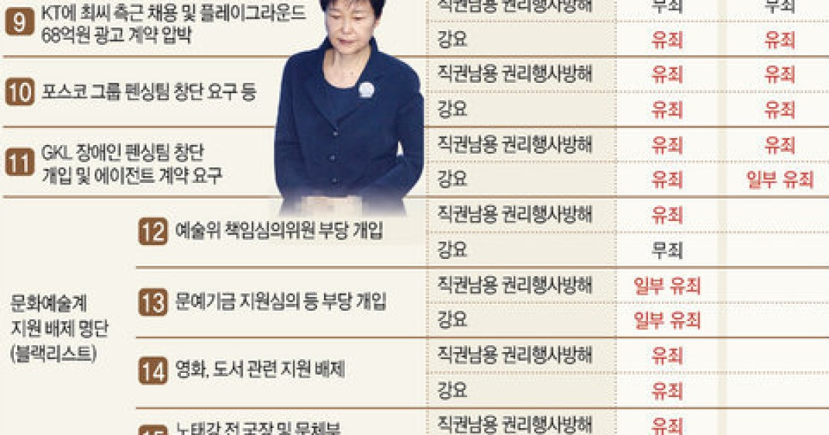 [그래픽] 박근혜, 최순실보다 4년 많은 징역 24년
