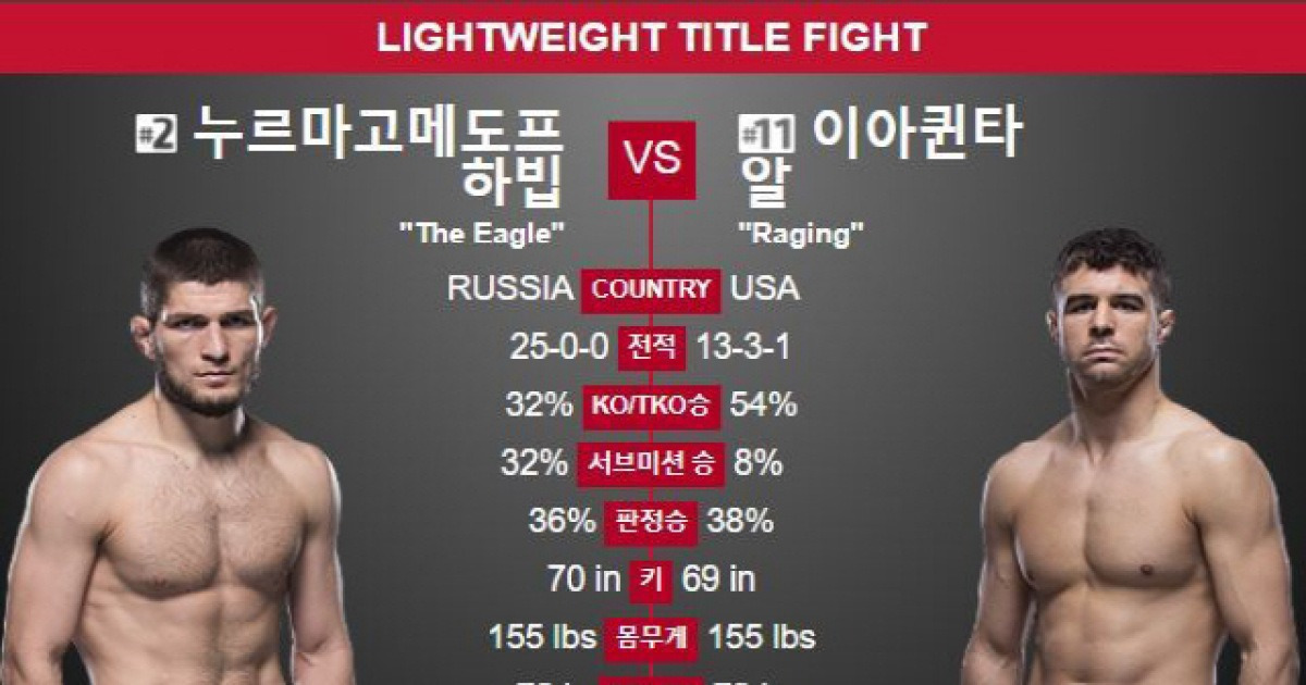 [UFC] 이변은 없었다! 하빕 누르마고메도프, 알 아이아퀸타 누르고 챔피언 등극