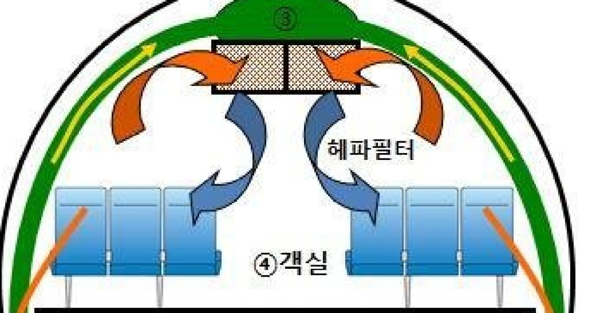 항공기는 '미세먼지 안전지대', 비결은?