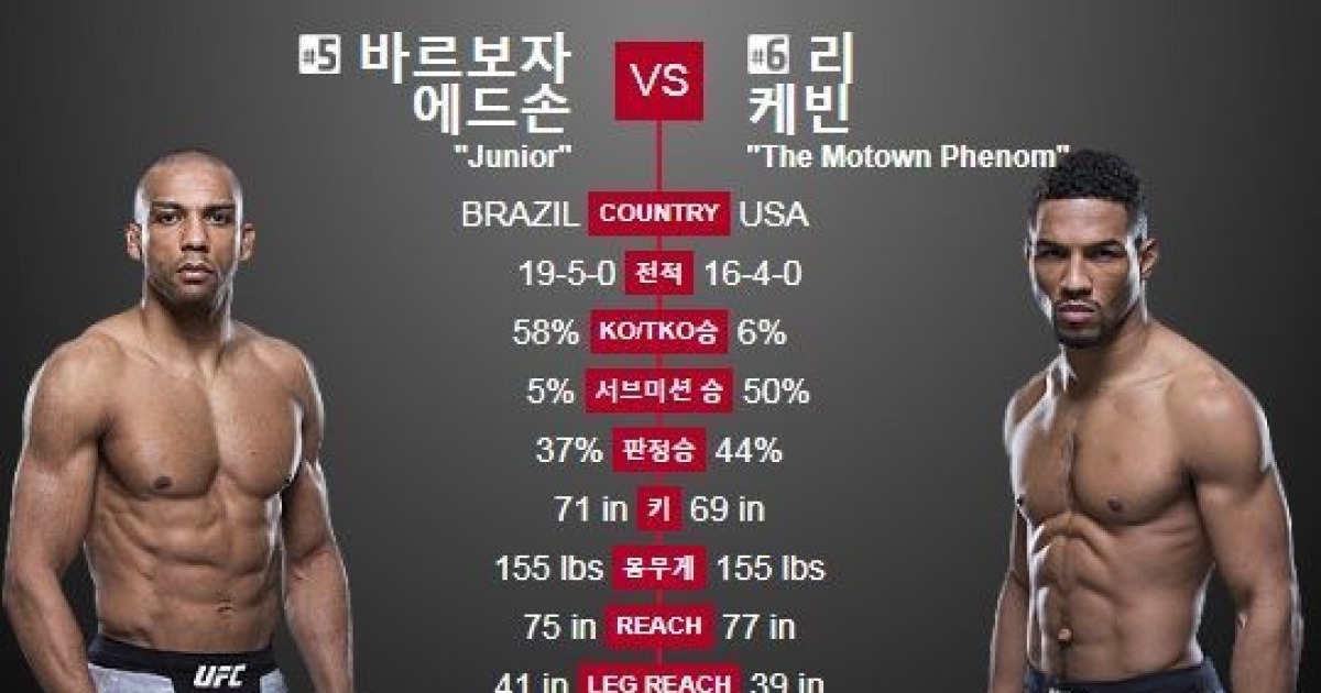 [UFC]케빈 리, 바르보자 제압..5R 닥터 스탑 TKO 승리