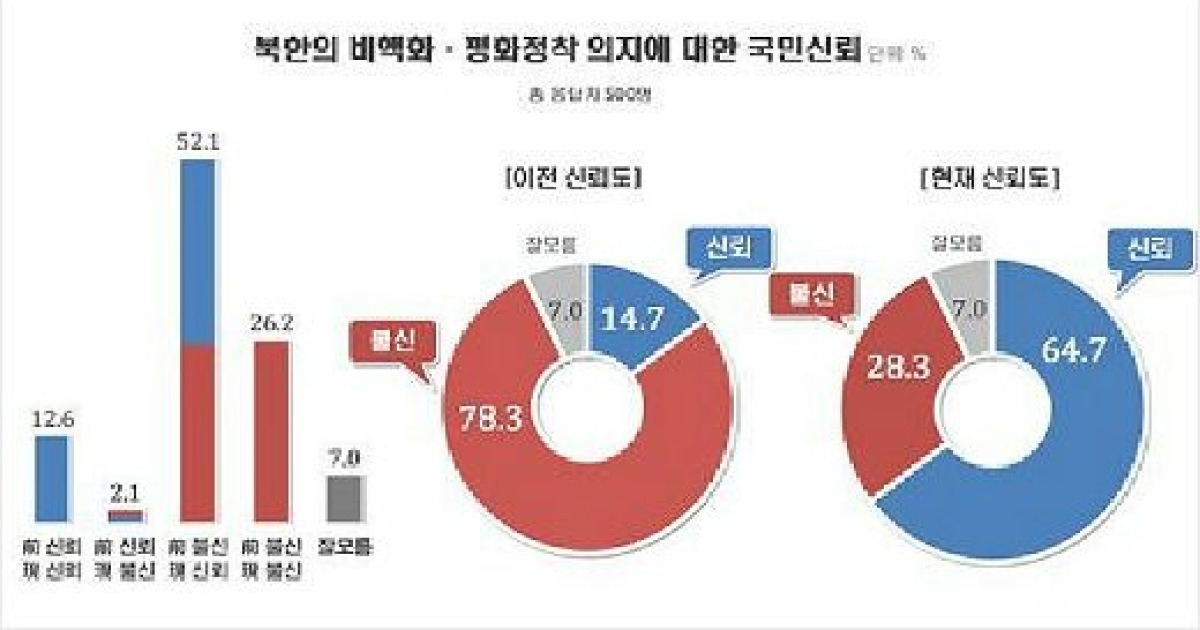 [여론] '북한 신뢰한다' 예전엔 15%, 지금은 65%