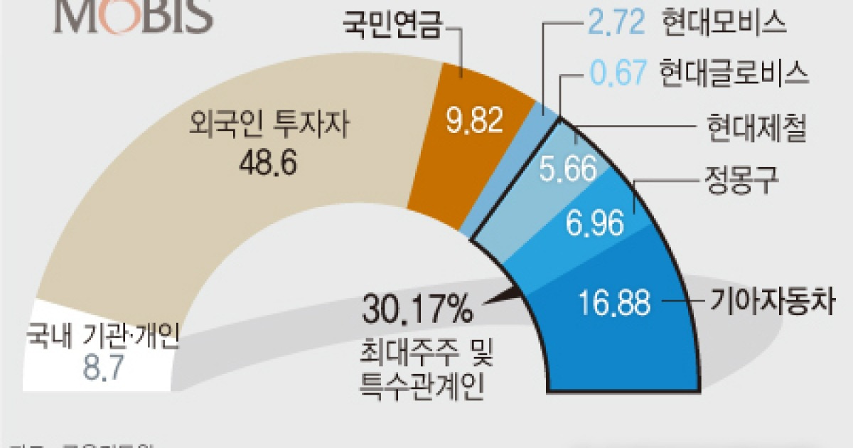 [그래픽]현대모비스 주주 현황