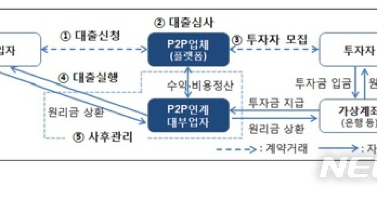 'P2P 대출투자' 부동산쏠림·고금리영업..피해자 속출 '우려'