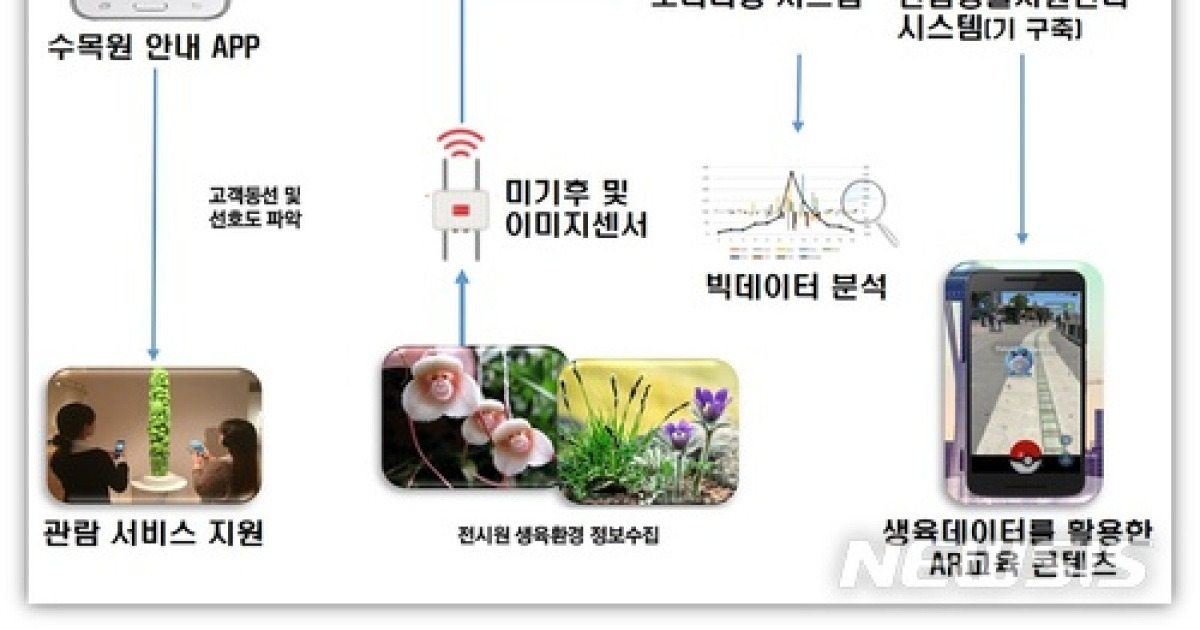 국립백두대간수목원 'ICT 수목원' 조성 돌입