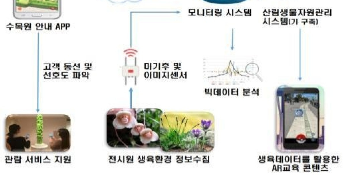 국립백두대간수목원, ICT 수목원 사업 추진