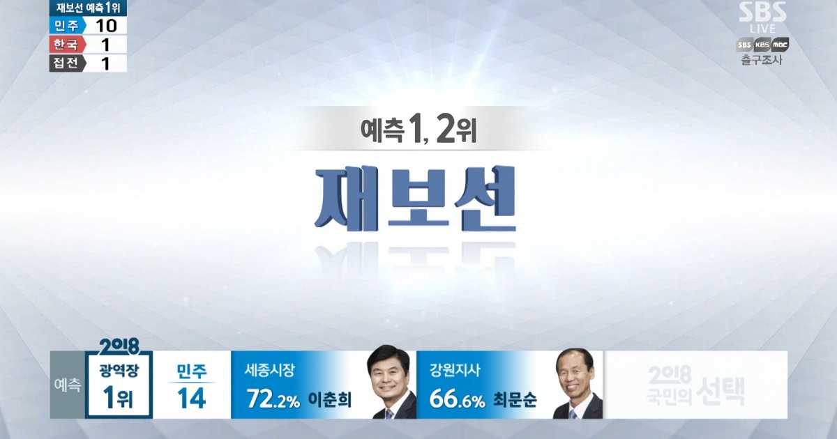 6·13 지방선거 국회의원 재보선 출구조사 결과, 민주 10 한국 1 접전 1