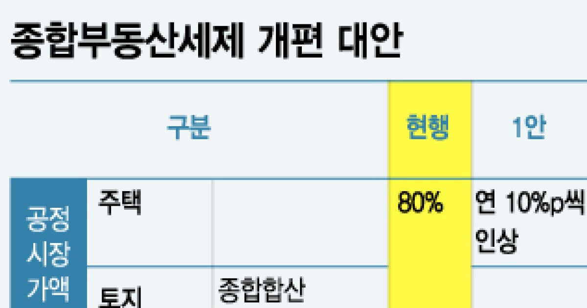 보유세 개편 윤곽 나왔다..최대 34만8000명 종부세 증세