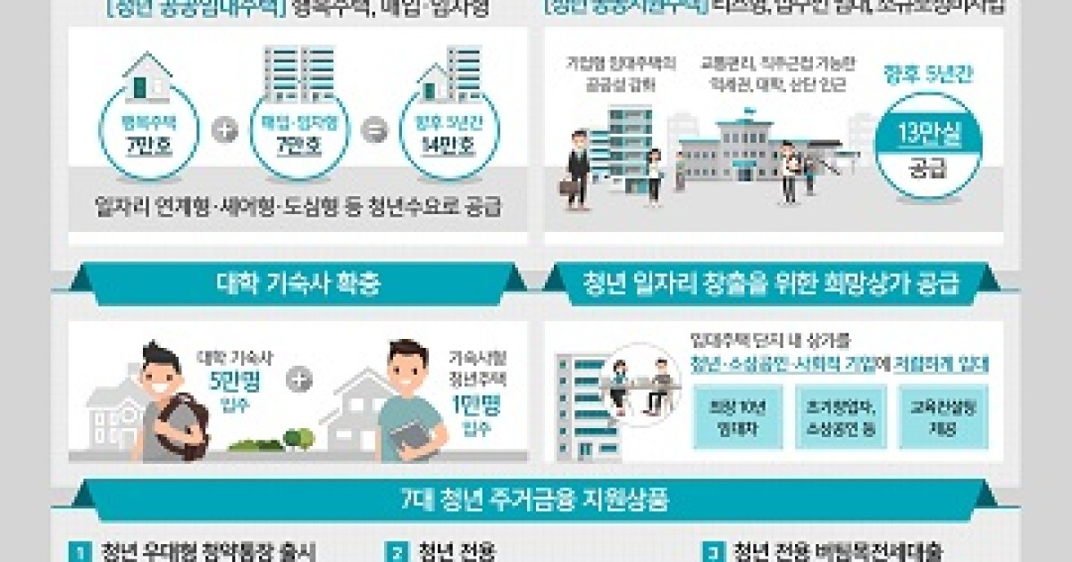 75만 청년 주거 걱정 던다..'기숙사형 청년주택'·'청년 우대형 청약통장' 도입