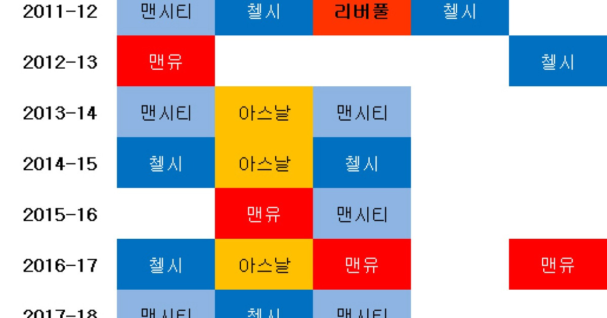 6년 굴욕 견딘 리버풀, 무관 청산?