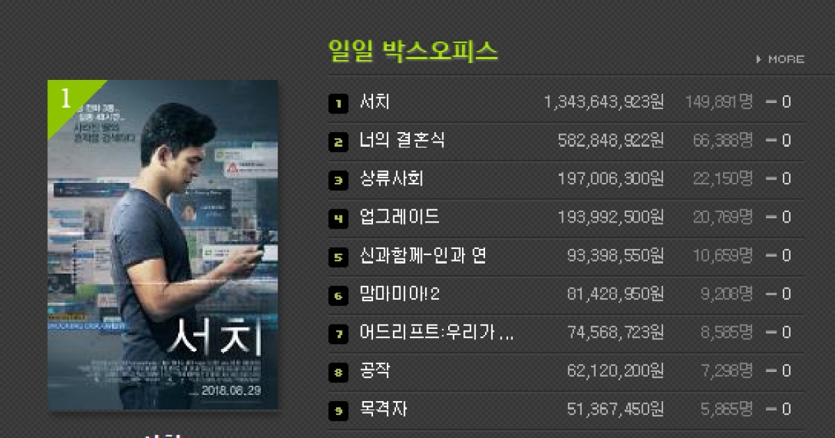 주말 영화순위, 흥행 역주행 '서치' 굳건한 1위..2위 '너의 결혼식', 3위 '상류사회'