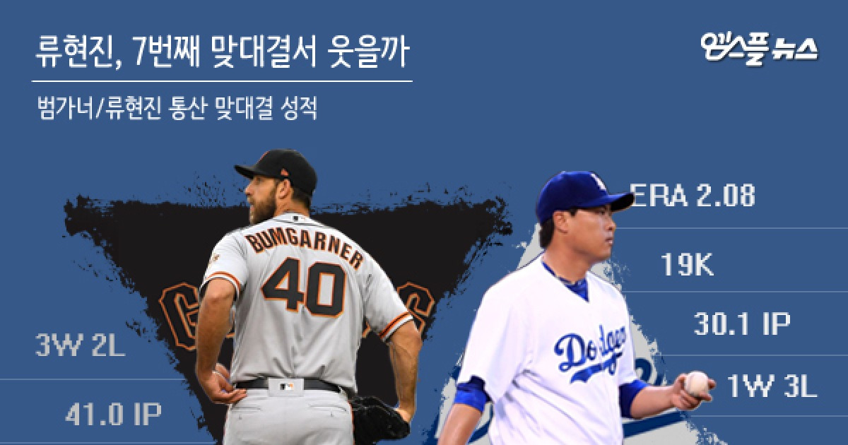 [코메프리뷰 09.29] 팀 운명 짊어진 류현진, 범가너와 '건곤일척'