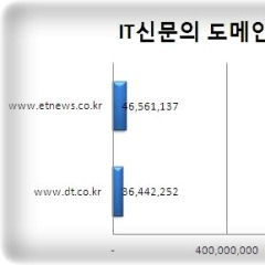 도메인가치평가