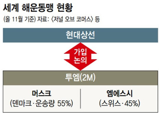 현대상선, 세계 해운동맹 '2M' 가입 물 건너가나