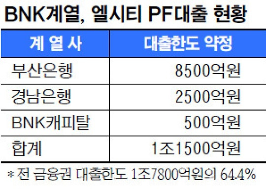 [엘시티 미스터리 2題] 부산銀 등 이영복에 1조7800억 특혜대출 의혹