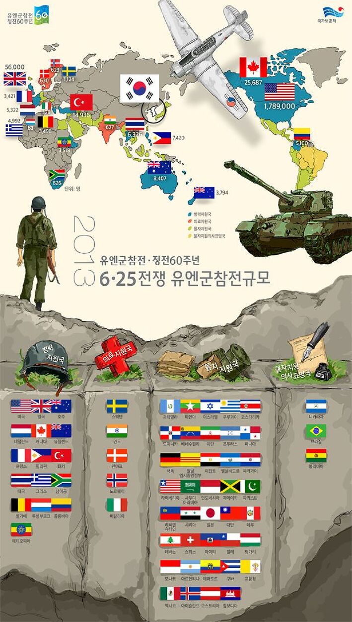 1950년 한국전 유엔군 참전 규모