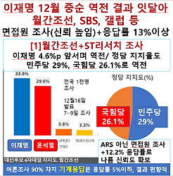 이재명 12월 중순 역전 잇달아/월간조선 SBS 갤럽(면접원조사로 신뢰도 굿)
