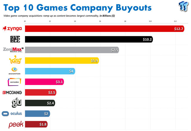 세상에서 가장 비싸게 팔린 게임 회사 순위 TOP 10