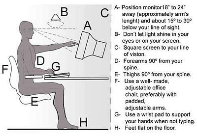 Proper Ergonomics