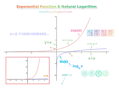 지수함수 그래프, 자연로그