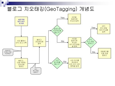 블로그 지오태깅 개념도