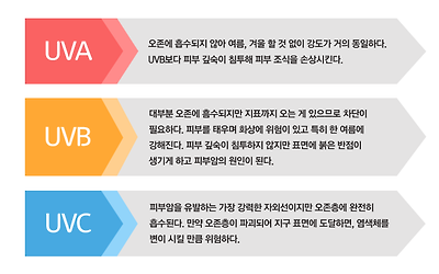 UVA, UVB, UVC 비교에 대한 이미지 검색결과