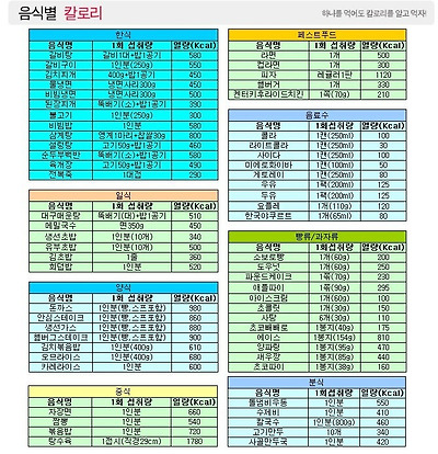 음식별 칼로리표, 음식 칼로리표,먹어도 살안찌는 음식