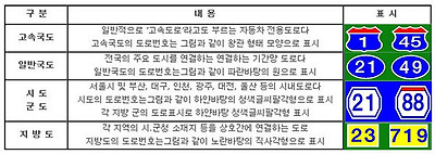 도로별 고속도로 표지판
