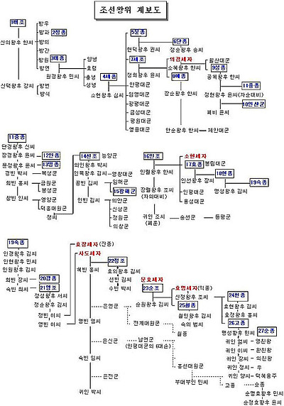 조선왕조 왕위 가계도