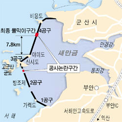 새만금방조제 사업비 내년 1천700억 반영