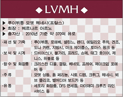 lvmh그룹 산하 브랜드