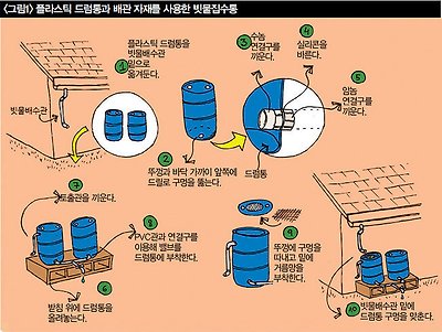 빗물국자와  빗물집수통