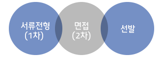 전형절차