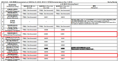 Cesium level of Tokyo tap water is 4% higher than Fukushima