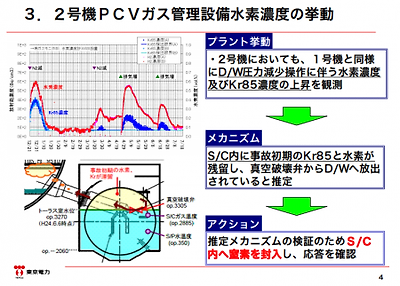 Tepco to inject nitrogen gas into the suppression chamber of reactor2 as well, "Kr-85 and Hydrogen increase"