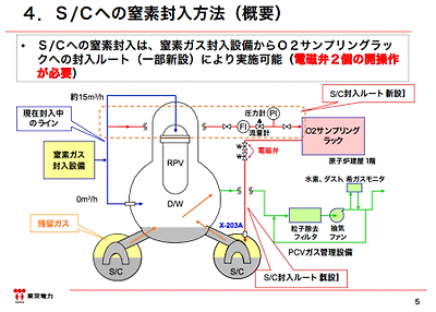 2 Tepco to inject nitrogen gas into the suppression chamber of reactor2 as well, "Kr-85 and Hydrogen increase"