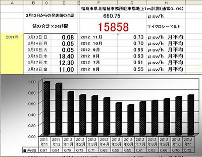 [Express] "Radiation level of Fukushima city has been increasing since June"