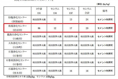 86 Bq/Kg of Iodine-131 measured from sewage sludge in Miyagi