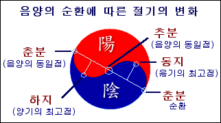 태극(太極)의 음양(陰陽)으로 본 절기(節氣)의 순환