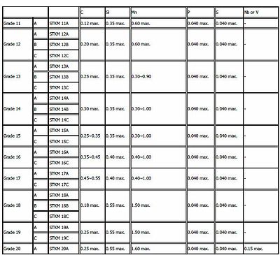 JIS G3445 Carbon steel tubes for machine structural purposes STKM13C